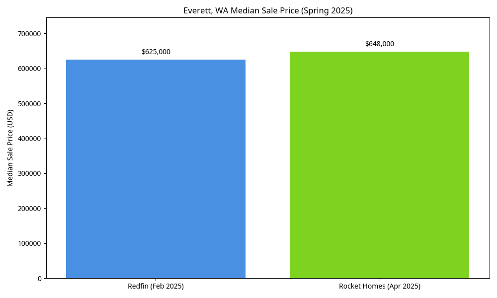 Squarerise Everett home data